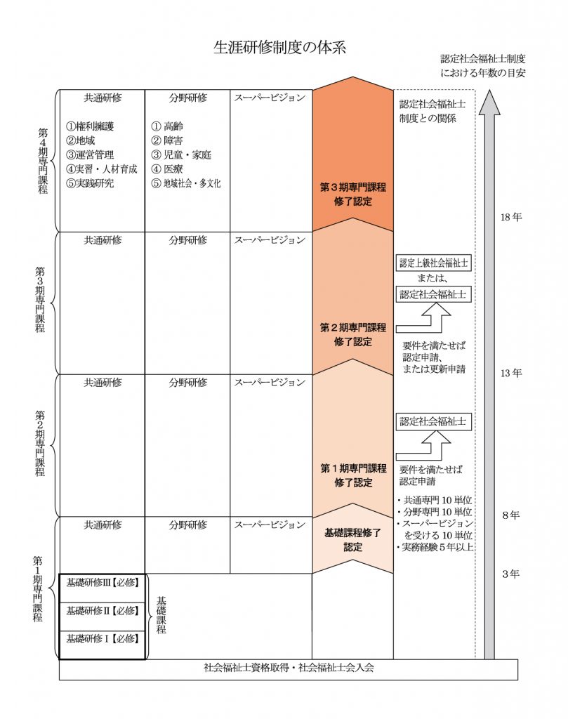 生涯研修制度