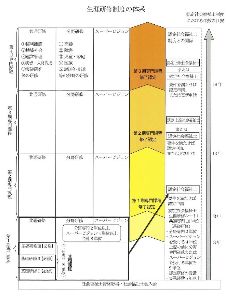 生涯研修制度